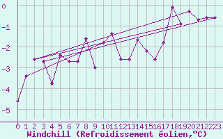 Courbe du refroidissement olien pour Harstad