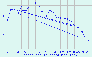 Courbe de tempratures pour Napf (Sw)