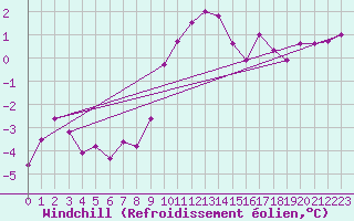 Courbe du refroidissement olien pour Bergn / Latsch