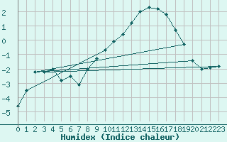 Courbe de l'humidex pour Anglars St-Flix(12)