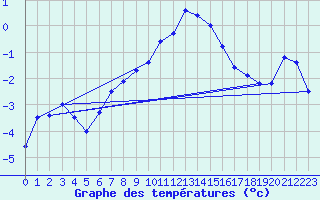 Courbe de tempratures pour Eggishorn