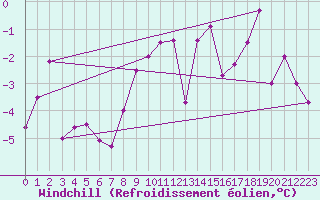 Courbe du refroidissement olien pour Chieming