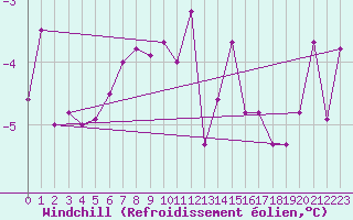 Courbe du refroidissement olien pour Churanov