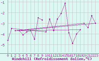 Courbe du refroidissement olien pour Neuchatel (Sw)