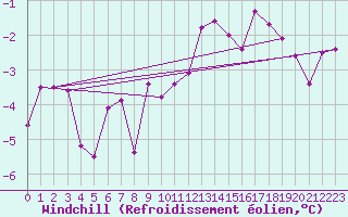 Courbe du refroidissement olien pour Dellach Im Drautal