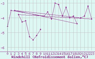 Courbe du refroidissement olien pour Marienberg