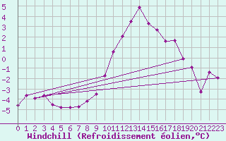 Courbe du refroidissement olien pour Les Charbonnires (Sw)