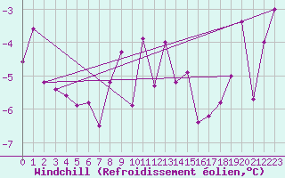 Courbe du refroidissement olien pour Jan Mayen