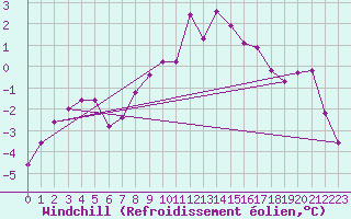 Courbe du refroidissement olien pour Recoules de Fumas (48)