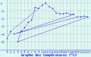 Courbe de tempratures pour Engelberg