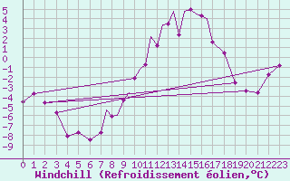 Courbe du refroidissement olien pour Casement Aerodrome