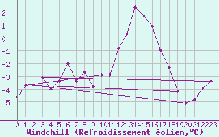 Courbe du refroidissement olien pour La Souterraine (23)