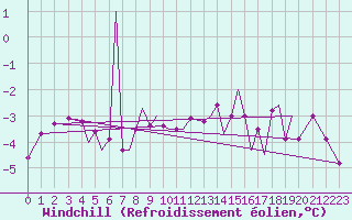 Courbe du refroidissement olien pour Sogndal / Haukasen