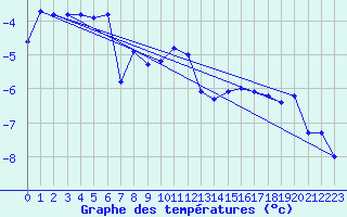 Courbe de tempratures pour Gornergrat