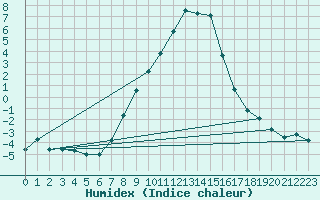 Courbe de l'humidex pour Turnu Magurele