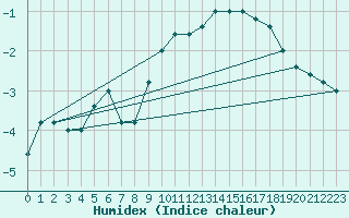 Courbe de l'humidex pour Paganella
