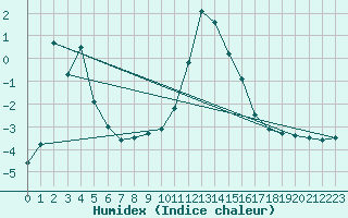 Courbe de l'humidex pour Vals