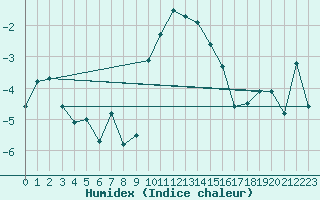 Courbe de l'humidex pour Bregenz