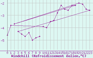 Courbe du refroidissement olien pour Lyon - Saint-Exupry (69)