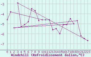 Courbe du refroidissement olien pour Clermont-Ferrand (63)