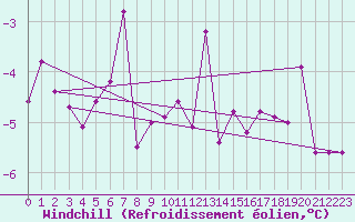 Courbe du refroidissement olien pour Freudenstadt