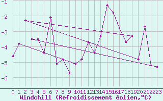 Courbe du refroidissement olien pour Marsens