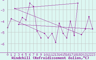 Courbe du refroidissement olien pour Vaeroy Heliport