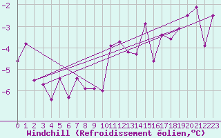 Courbe du refroidissement olien pour Temelin