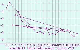 Courbe du refroidissement olien pour Oron (Sw)