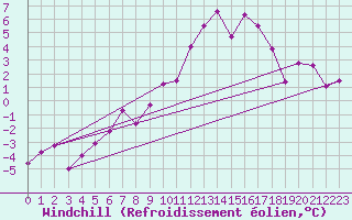 Courbe du refroidissement olien pour Bad Marienberg