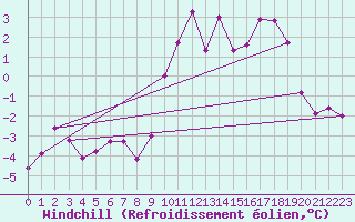 Courbe du refroidissement olien pour Cap Gris-Nez (62)
