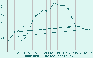 Courbe de l'humidex pour Hoydalsmo Ii