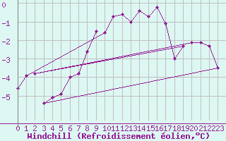 Courbe du refroidissement olien pour Wasserkuppe