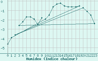 Courbe de l'humidex pour Gaardsjoe
