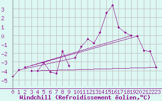 Courbe du refroidissement olien pour Fix-Saint-Geneys (43)