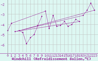Courbe du refroidissement olien pour Piz Martegnas