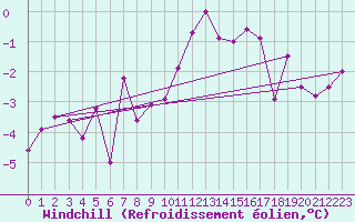 Courbe du refroidissement olien pour West Freugh