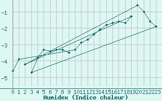 Courbe de l'humidex pour Valleroy (54)