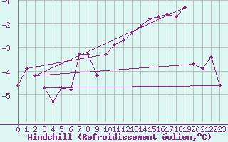 Courbe du refroidissement olien pour Valleroy (54)