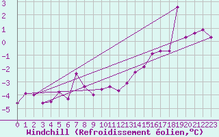 Courbe du refroidissement olien pour Soltau