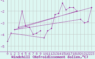 Courbe du refroidissement olien pour Kahler Asten