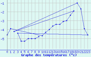 Courbe de tempratures pour Sniezka