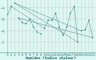 Courbe de l'humidex pour Evolene / Villa