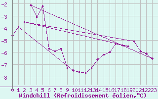 Courbe du refroidissement olien pour Brocken