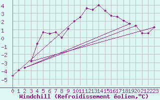 Courbe du refroidissement olien pour Hemavan-Skorvfjallet
