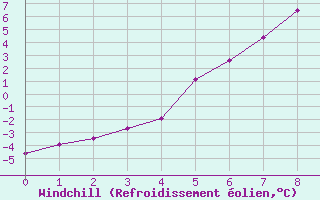 Courbe du refroidissement olien pour Kittila Pokka