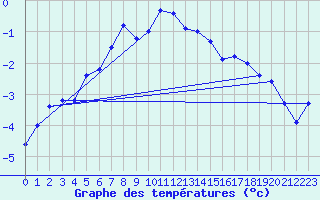 Courbe de tempratures pour Ritsem