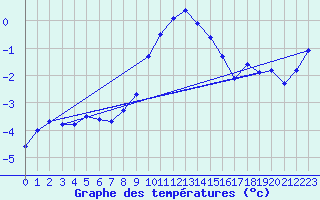 Courbe de tempratures pour Ischgl / Idalpe