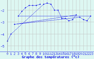 Courbe de tempratures pour Napf (Sw)