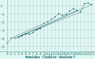 Courbe de l'humidex pour Chisineu Cris